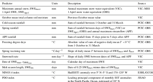 Table 2. Predictor variables and descriptions including their origin. Acronyms are as deﬁned in the text, with the exception of ESRL/GCOS,Earth System Resource Laboratory/Global Climate Observing System (National Oceanic and Atmospheric Administration, NOAA), andJISAO, Joint Institute for the Study of the Atmosphere and Ocean (University of Washington/NOAA).