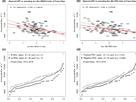 Figure 2. (a) Regression of observed annual peak daily streamﬂow (APF) magnitude at Fraser-Hope hydrometric station (vertical axis)Years in boldface font are discussed in the text of Sect