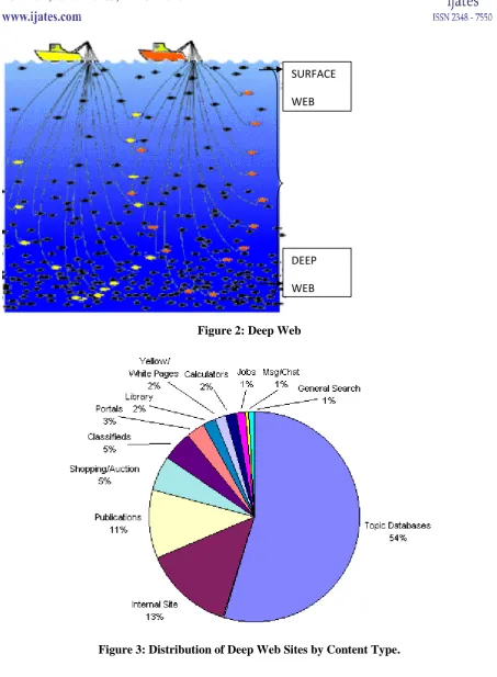 Figure 3: Distribution of Deep Web Sites by Content Type. 