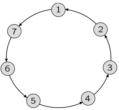 Figure 3.1: The ﬁgure illustrates a strongly connected social network of 7 agents, which isof the form of a directed cycle.