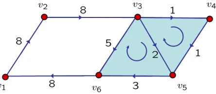 Figure 4.3: A simplicial complex of dimension 2. The numbers labeled on the edgescorrespond to the components of the eigenvector corresponding to 0 eigenvalue, i.e