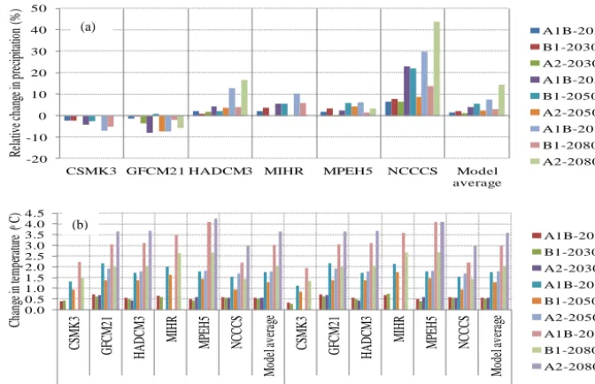 Figure 5. Average partial correlation coefﬁcient values of all stations for precipitation and Tmax with NCEP predictors.