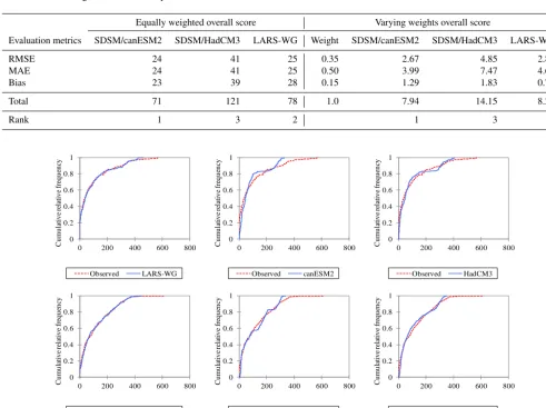 Table 5. Statistical downscaling models ranking during the baseline period (1984–2011) for quantitative measures