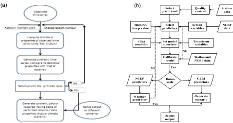 Figure 2. Schematic diagram of (a) LARS WG analysis and (b) SDSM analysis. Source: Wilby et al