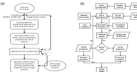 Figure 2. Schematic diagram of (a) LARS WG analysis and (b) SDSM analysis. Source: Wilby et al