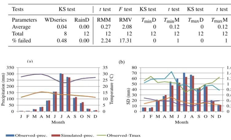 Table 3. Calibration results of the average statistical tests comparing the observed data from 26 stations with synthetic data generated throughLARS-WG