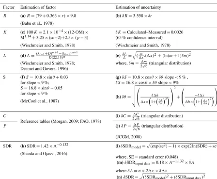 Table 2. Equations and their references for estimating RUSLE factors, sediment erosion and sediment delivery ratio (SDR)