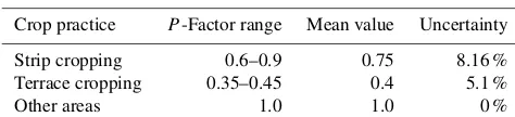 Table 3. The C factor for different land use land cover (LULC) classes along with their uncertainties.