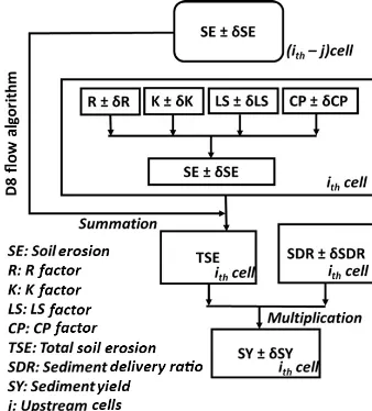 Figure 3. Approach to estimate soil erosion (SE) and sediment yield(SY) with associated uncertainties.