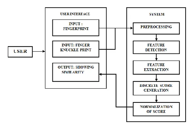 Fig. Architecture of proposed system 