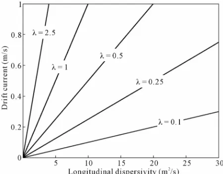 Figure 3. The model parameter λ for water depth h0 = 10 m. 