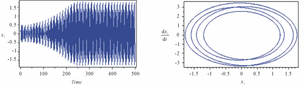 Figure 1. System behavior without absorber at 1  1 and 2 is a way from 1. ξ1 = 0.05, α1 = 0.03, α2 = 0.04, F2 = 0.3
