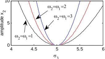 Figure 6. Effects of the excitation amplitude F1. 