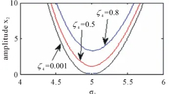 Figure 13. Effects of the non-linear parameter 2. 