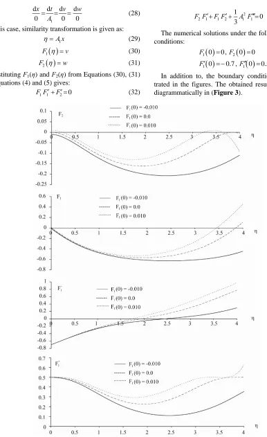 Figure 3. Solution of (1 + 1)-dimensional dispersive long wave Equations (32) and (33) at A1 = 1.0