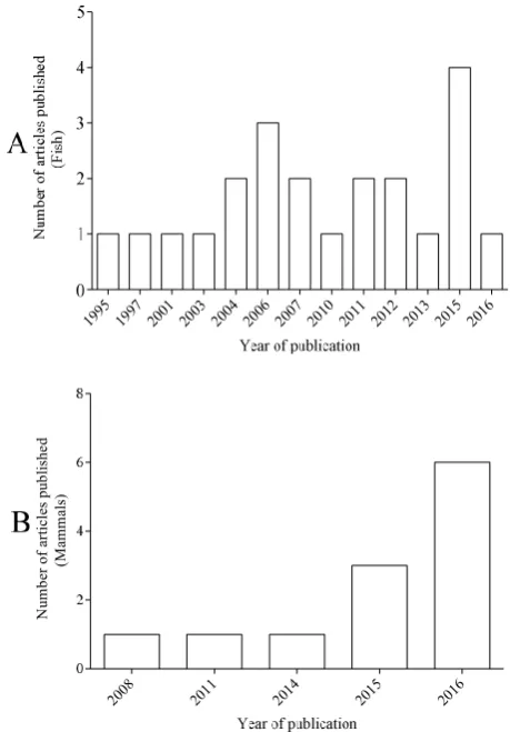 Figure 1. (A) List of published articles involving tannery effluents and groups of fish between 1995 and 2016; (B) list of published articles involving tannery effluents and groups of mammals between the 2008 and 2016  