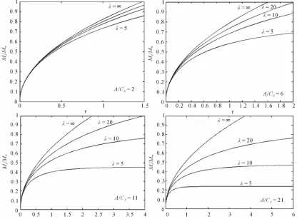 Figure 1. Γ(τ) for solute release from a cylindrical matrix into finite external volume (λ = 5) with initial condition Γ0 at τ = τ0, τ0 = 10−8 to 0.1, obtained from Paul-McSpadden planar geometry solution [5], for two values of A/Cs