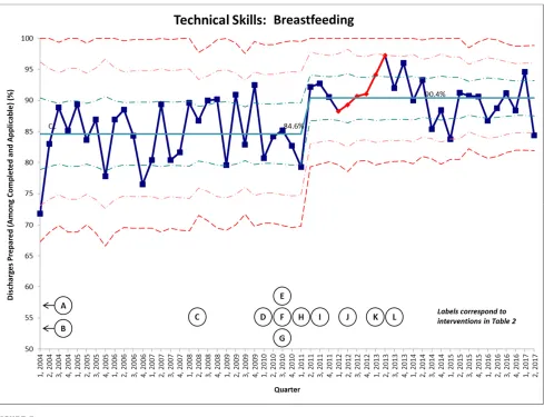 FIGURE 5Breastfeeding technical skill, P-chart. CL, centerline.