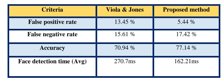 Table 1: V&J face detector results 