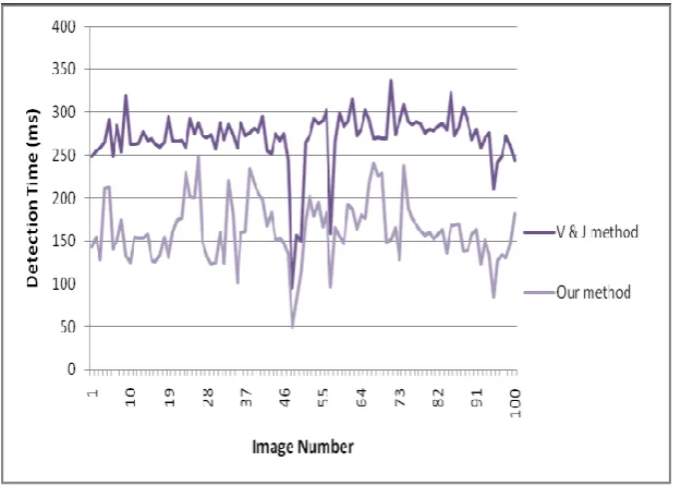 Fig. 7 Comparison of detection time between two methods 