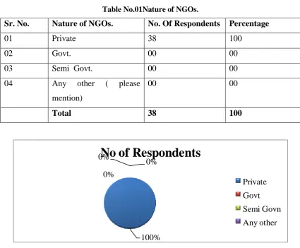 Table No.02 Basis Of Running NGOs: 
