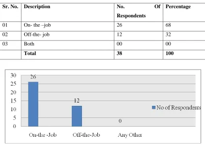 Table No.04 Training methods for clients 