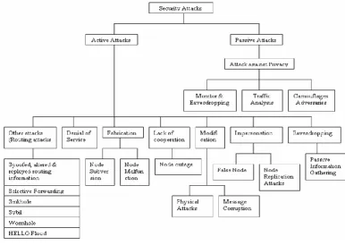 Figure 1. General Classification of Security Attacks 