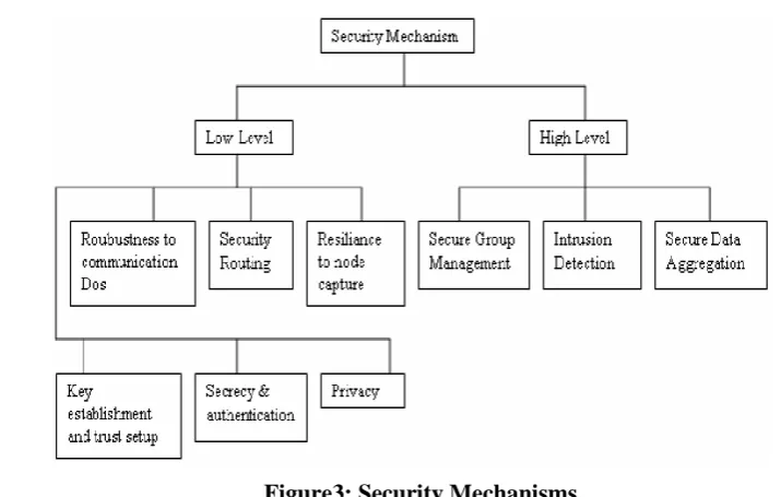 Figure 2. Classification of Security Attacks on WSN 