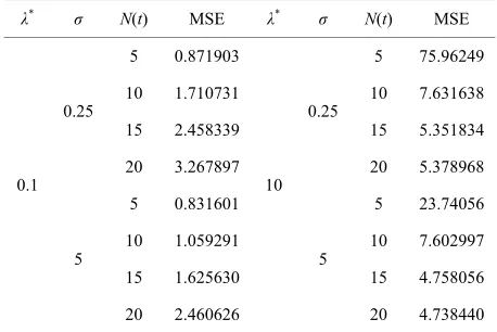 Table 2. MSE of the compensator estimate ˆ t   of N t   in the NHPP of non-life insurance claim counts