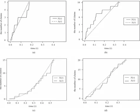 Figure 3. N t   and its compensator  t in the NHPP with the parameters of a bell-shaped intensity   *= 10, σ = 5 based on a sample of (a) 5 claims; (b) 10 claims; (c) 15 claims; and (d) 20 claims