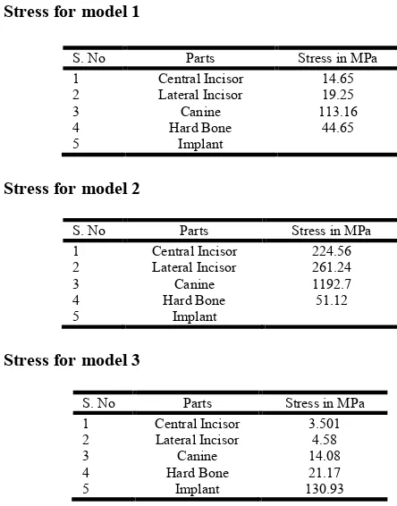 Table 1. Resultant stress on Canine (primary abutment)  