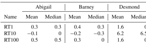 Table 4. Mean and median delays (h) to simulated peaks of each ofthe named storms for the intervention cases compared to the corre-sponding unmodiﬁed cases.