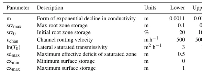 Table 1. Run-off model parameters and ranges applied in calibration and uncertainty analysis.