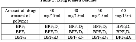 Table 2: Drug loaded batches 