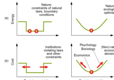 Figure 7. (a) Natural systems follow constraints and optimalitylaws; (b) Human systems may violate constraints and make irra-tional decisions away from optimality (taken from Sivapalan andBlöschl, 2015).