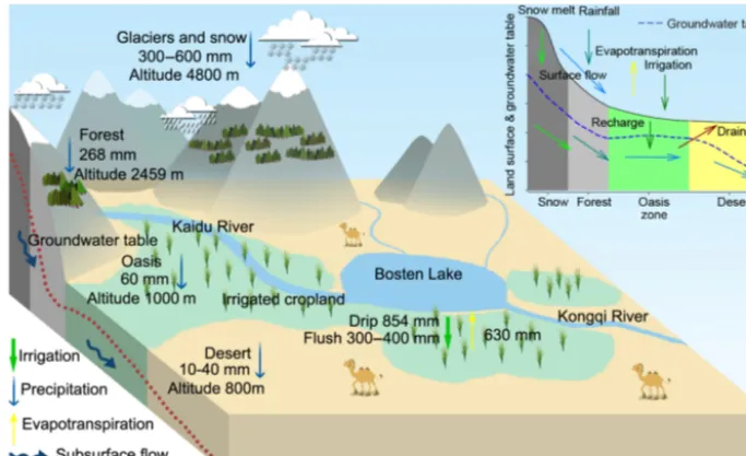 Figure 10. Regional process hydrology: schematic of the regional hydrologic cycle and waterscape in the Kaidu–Kongqi River basin, part ofthe much larger Tarim River basin, Xingjiang Province, in western China (taken from Zhang et al., 2014).