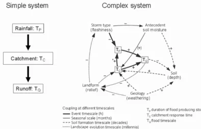 Figure 2. Simple and complex system representations of timescales contributing to ﬂoods