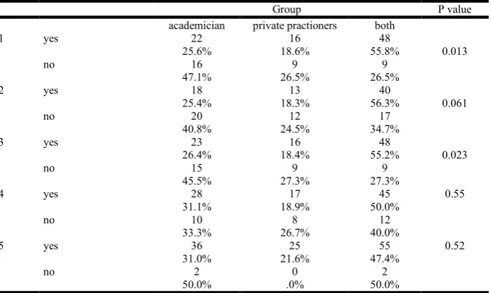 Table 1. Demographic details of the patients  