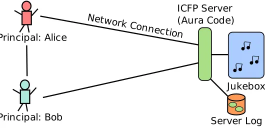 Figure 1.1: Schematic diagram of an Aura jukebox system