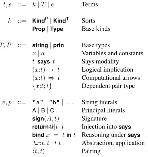 Figure 2.3: Syntax of Aura0