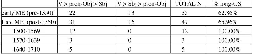 Table 5. Object-Shift of Object Pronouns Past NEGation in Middle English and Early Modern 