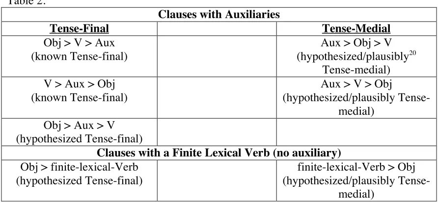 Table 2. Clauses with Auxiliaries 