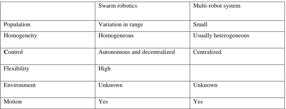 Table 1:Comparison between Swarm robotic and Multi robotic System 