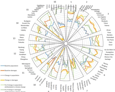 Figure 4. Radial plot of clusters of Fig. 3 – the city members of the 16 clusters of Fig