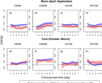 Figure 4. CRPSS (relative to the raw forecasts) of the ARX(1,1) (red curves) and QR (blue curves) postprocessed ensemble ﬂood forecastsvs
