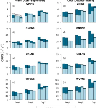 Figure 6. Decomposition of the CRPS into CRPS potential (CRPSRDHM, S4 of GEFSRv2ciated with each forecast lead time represent the forecasting scenarios S3–S6 (from left to right)