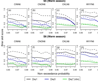 Figure 7. Brier skill score (BSS) of the mean ensemble ﬂood forecasts for S5times of 1, 3, and 7 days during the warm (April–September) season for the selected basins