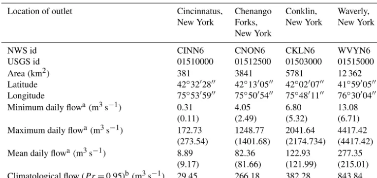 Table 1. Main characteristics of the four study basins.