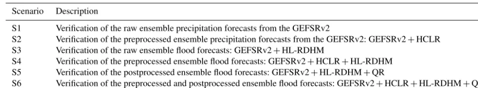 Table 2. Summary and description of the veriﬁcation scenarios.