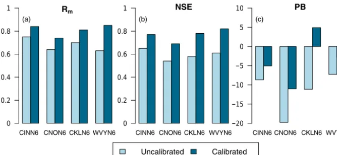 Figure 2. Performance statistics for the uncalibrated and calibrated simulation runs for the entire period of analysis (years 2004–2012):(a) Rm, (b) NSE, and (c) PB.